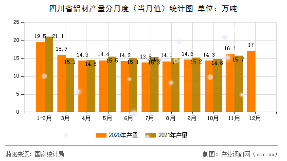 四川省鋁材產量分月度（當月值）統(tǒng)計圖