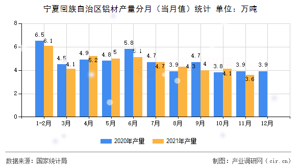 寧夏回族自治區(qū)鋁材產(chǎn)量分月（當(dāng)月值）統(tǒng)計(jì)