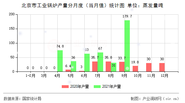 北京市工業(yè)鍋爐產(chǎn)量分月度（當月值）統(tǒng)計圖