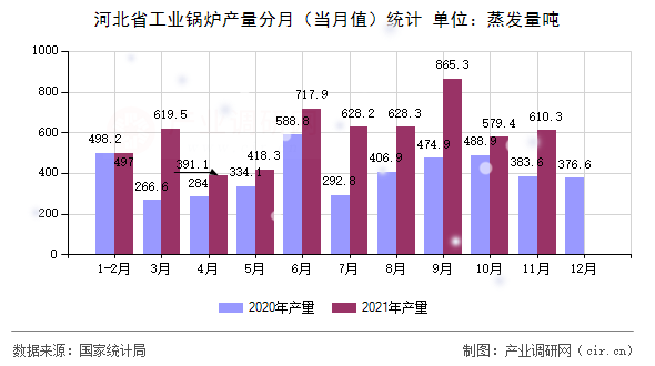 河北省工業(yè)鍋爐產(chǎn)量分月（當月值）統(tǒng)計