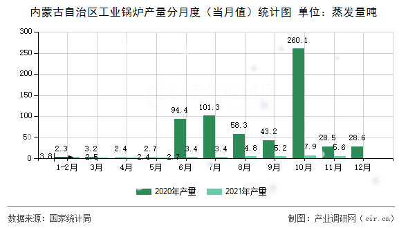 內(nèi)蒙古自治區(qū)工業(yè)鍋爐產(chǎn)量分月度（當(dāng)月值）統(tǒng)計(jì)圖