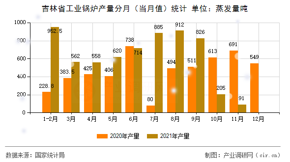 吉林省工業(yè)鍋爐產(chǎn)量分月（當(dāng)月值）統(tǒng)計(jì)