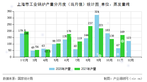 上海市工業(yè)鍋爐產(chǎn)量分月度（當月值）統(tǒng)計圖