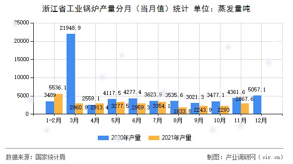 浙江省工業(yè)鍋爐產(chǎn)量分月（當(dāng)月值）統(tǒng)計