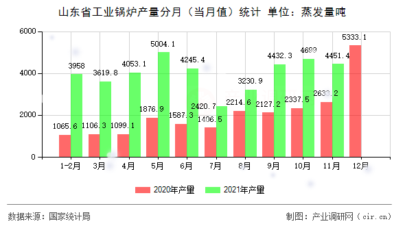 山東省工業(yè)鍋爐產(chǎn)量分月（當(dāng)月值）統(tǒng)計(jì)