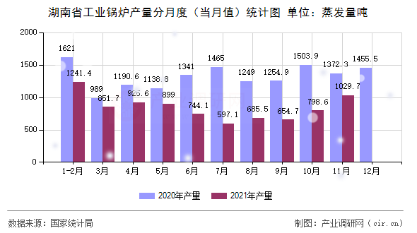 湖南省工業(yè)鍋爐產(chǎn)量分月度（當(dāng)月值）統(tǒng)計(jì)圖