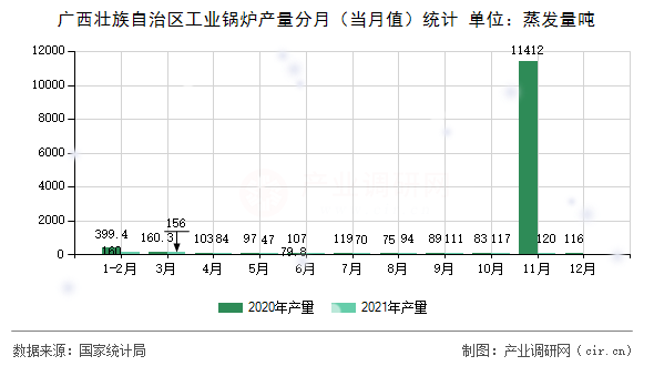 廣西壯族自治區(qū)工業(yè)鍋爐產(chǎn)量分月（當月值）統(tǒng)計