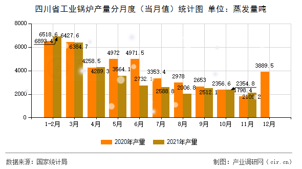 四川省工業(yè)鍋爐產(chǎn)量分月度（當月值）統(tǒng)計圖