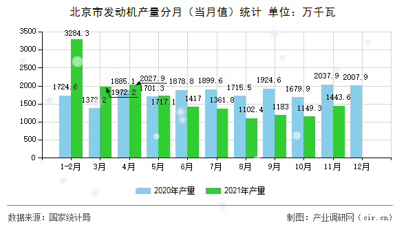 北京市發(fā)動(dòng)機(jī)產(chǎn)量分月（當(dāng)月值）統(tǒng)計(jì)