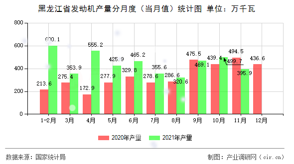 黑龍江省發(fā)動機產(chǎn)量分月度（當月值）統(tǒng)計圖