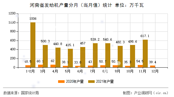 河南省發(fā)動機(jī)產(chǎn)量分月（當(dāng)月值）統(tǒng)計