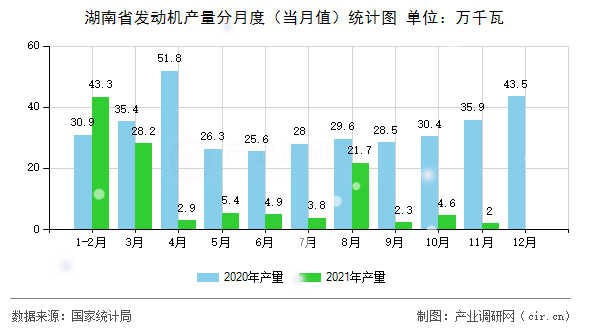 湖南省發(fā)動機產量分月度（當月值）統(tǒng)計圖