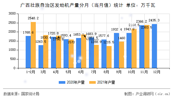 廣西壯族自治區(qū)發(fā)動(dòng)機(jī)產(chǎn)量分月（當(dāng)月值）統(tǒng)計(jì)
