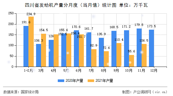 四川省發(fā)動(dòng)機(jī)產(chǎn)量分月度（當(dāng)月值）統(tǒng)計(jì)圖