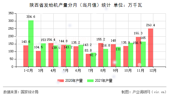 陜西省發(fā)動(dòng)機(jī)產(chǎn)量分月（當(dāng)月值）統(tǒng)計(jì)