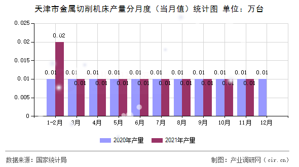 天津市金屬切削機(jī)床產(chǎn)量分月度（當(dāng)月值）統(tǒng)計(jì)圖