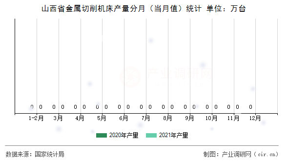 山西省金屬切削機(jī)床產(chǎn)量分月（當(dāng)月值）統(tǒng)計