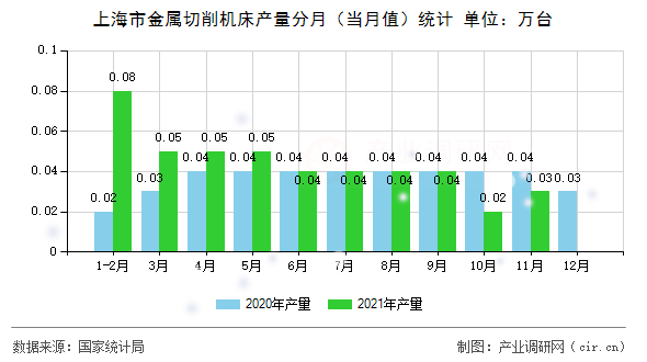 上海市金屬切削機(jī)床產(chǎn)量分月（當(dāng)月值）統(tǒng)計(jì)