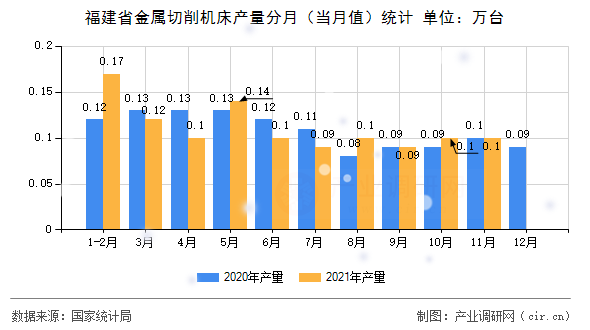福建省金屬切削機(jī)床產(chǎn)量分月（當(dāng)月值）統(tǒng)計(jì)