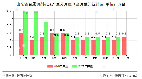 山東省金屬切削機(jī)床產(chǎn)量分月度（當(dāng)月值）統(tǒng)計(jì)圖