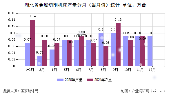 湖北省金屬切削機床產(chǎn)量分月（當月值）統(tǒng)計