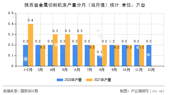 陜西省金屬切削機(jī)床產(chǎn)量分月（當(dāng)月值）統(tǒng)計(jì)