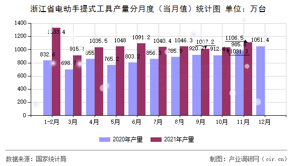 浙江省電動手提式工具產(chǎn)量分月度（當月值）統(tǒng)計圖