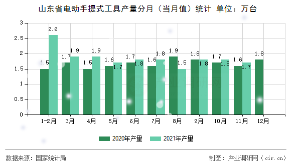 山東省電動(dòng)手提式工具產(chǎn)量分月（當(dāng)月值）統(tǒng)計(jì)