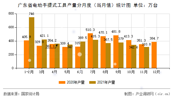 廣東省電動手提式工具產(chǎn)量分月度（當(dāng)月值）統(tǒng)計(jì)圖