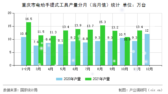 重慶市電動手提式工具產(chǎn)量分月（當月值）統(tǒng)計