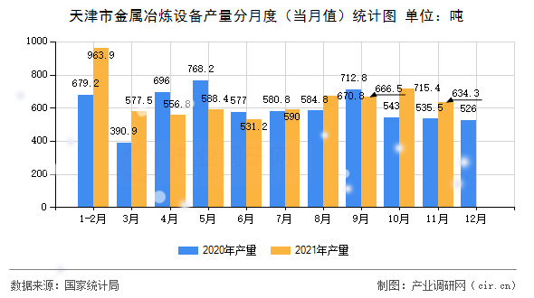 天津市金屬冶煉設(shè)備產(chǎn)量分月度（當(dāng)月值）統(tǒng)計(jì)圖