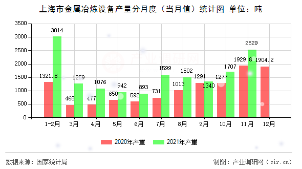 上海市金屬冶煉設(shè)備產(chǎn)量分月度（當月值）統(tǒng)計圖