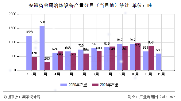 安徽省金屬冶煉設(shè)備產(chǎn)量分月（當(dāng)月值）統(tǒng)計