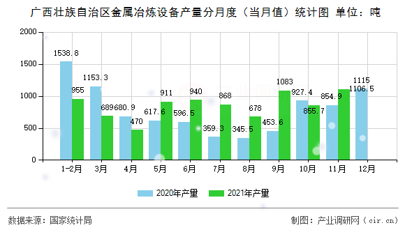 廣西壯族自治區(qū)金屬冶煉設(shè)備產(chǎn)量分月度（當(dāng)月值）統(tǒng)計(jì)圖