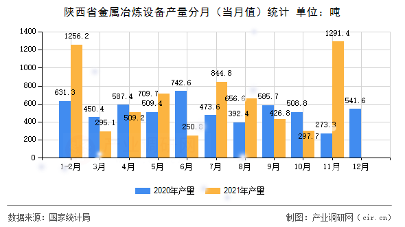 陜西省金屬冶煉設(shè)備產(chǎn)量分月（當(dāng)月值）統(tǒng)計(jì)