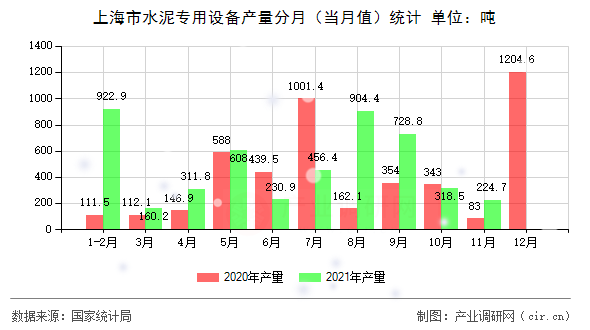 上海市水泥專用設備產量分月（當月值）統(tǒng)計