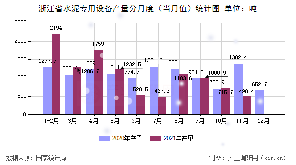 浙江省水泥專用設(shè)備產(chǎn)量分月度（當(dāng)月值）統(tǒng)計(jì)圖