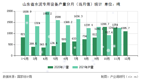 山東省水泥專用設(shè)備產(chǎn)量分月（當月值）統(tǒng)計