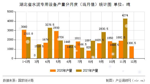 湖北省水泥專用設(shè)備產(chǎn)量分月度（當(dāng)月值）統(tǒng)計(jì)圖