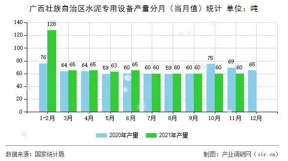 廣西壯族自治區(qū)水泥專用設(shè)備產(chǎn)量分月（當(dāng)月值）統(tǒng)計
