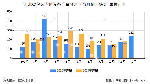 河北省包裝專用設(shè)備產(chǎn)量分月（當(dāng)月值）統(tǒng)計