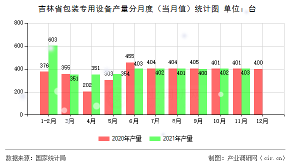 吉林省包裝專用設(shè)備產(chǎn)量分月度（當(dāng)月值）統(tǒng)計(jì)圖