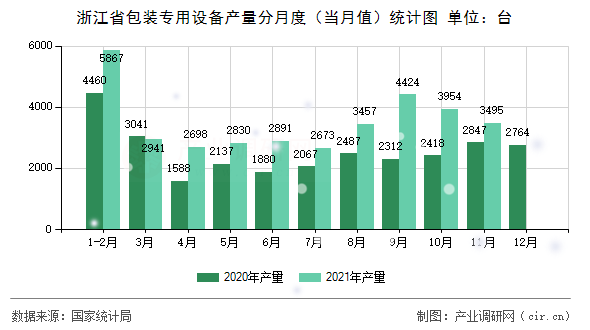 浙江省包裝專用設(shè)備產(chǎn)量分月度（當(dāng)月值）統(tǒng)計(jì)圖