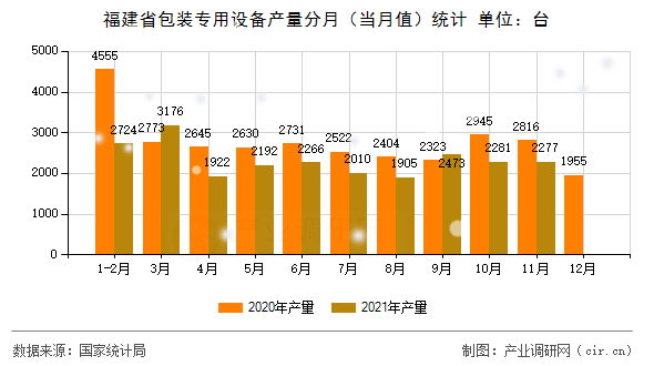 福建省包裝專用設(shè)備產(chǎn)量分月（當(dāng)月值）統(tǒng)計(jì)