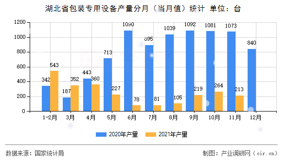 湖北省包裝專用設備產量分月（當月值）統計