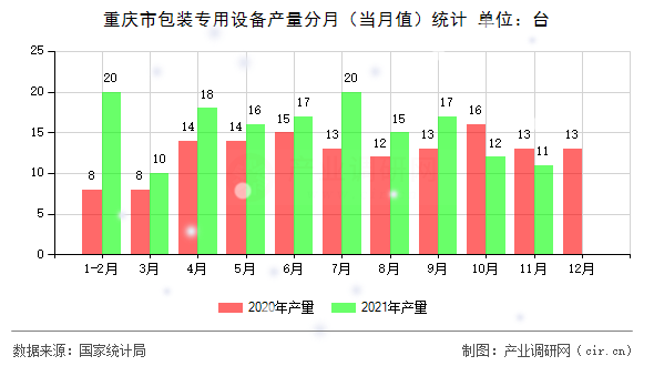 重慶市包裝專(zhuān)用設(shè)備產(chǎn)量分月（當(dāng)月值）統(tǒng)計(jì)