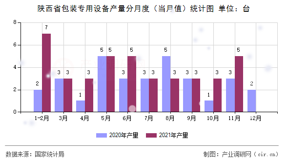 陜西省包裝專用設(shè)備產(chǎn)量分月度（當(dāng)月值）統(tǒng)計(jì)圖