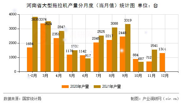 河南省大型拖拉機產量分月度（當月值）統(tǒng)計圖