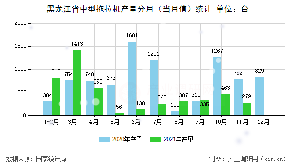 黑龍江省中型拖拉機產(chǎn)量分月（當月值）統(tǒng)計