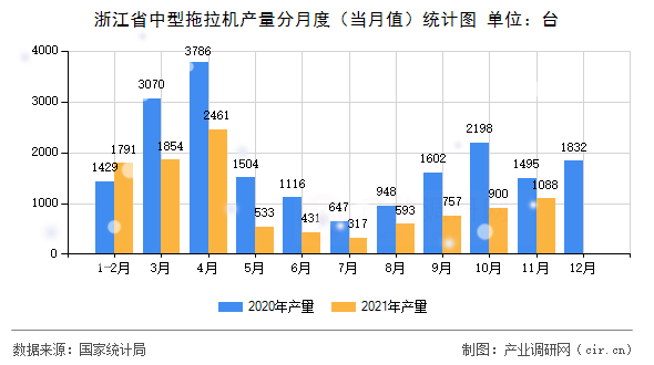 浙江省中型拖拉機(jī)產(chǎn)量分月度（當(dāng)月值）統(tǒng)計圖